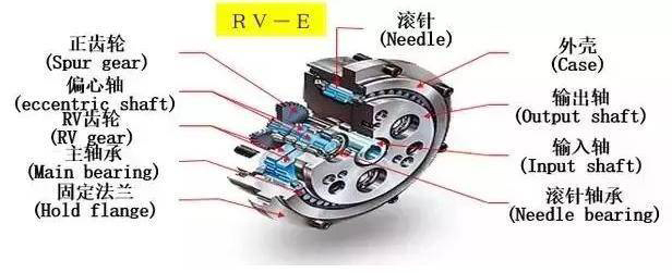 RV減速機(jī)結(jié)構(gòu)拆解